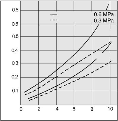 pressure (MPa) Example) is the point, which is set by the input signal pressure 0.5 MPa, with a delay time of 0 sec.