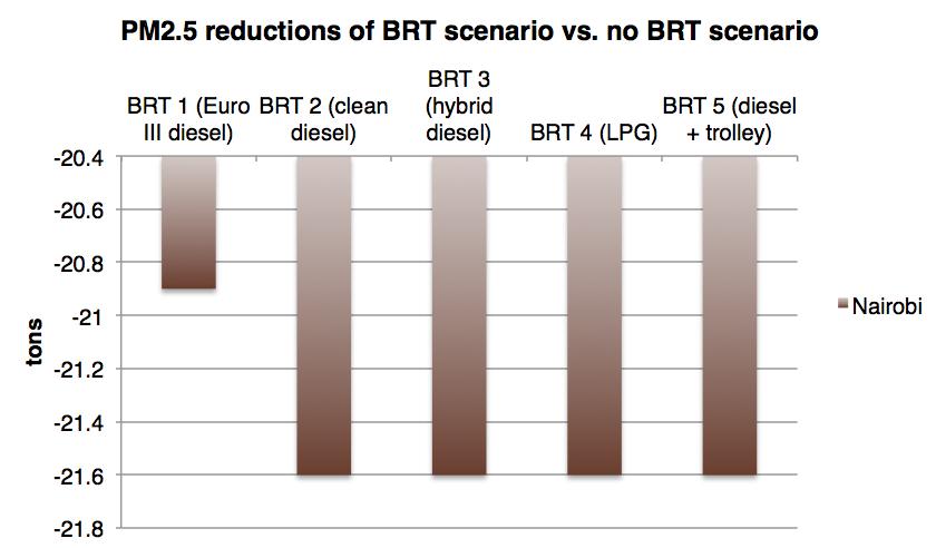 5 emissions reductions from different BRT bus technologies are especially dramatic.