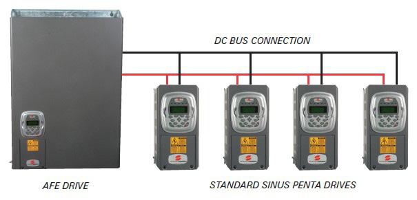AFE and multiple drives / common DC bus The AFE has a stabilised direct voltage (DC Link) as an output that can be also used to power one or more SINUS PENTA inverters through a direct DC connection.
