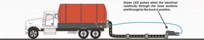tanker. This would ensure that the hose will be capable of transferring static charges through its structure, onto the tanker and down to ground via the static grounding system. 3.