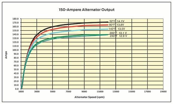 150-Ampere Alternator Specs > Electrical > Alternator Performance Curves Engine