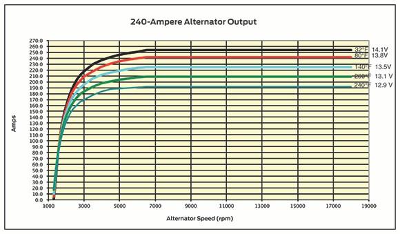 240-Ampere Alternator Specs > Electrical > Alternator Performance Curves Engine Pulley Ratio Model Application 6.2L FFV V8 3.