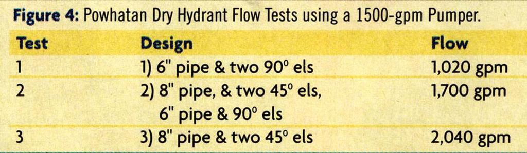 Slide 15 The Powhatan Flow Tests Figure 4 shows the results of flow tests the PCFD conducted using its three dry-hydrant designs.