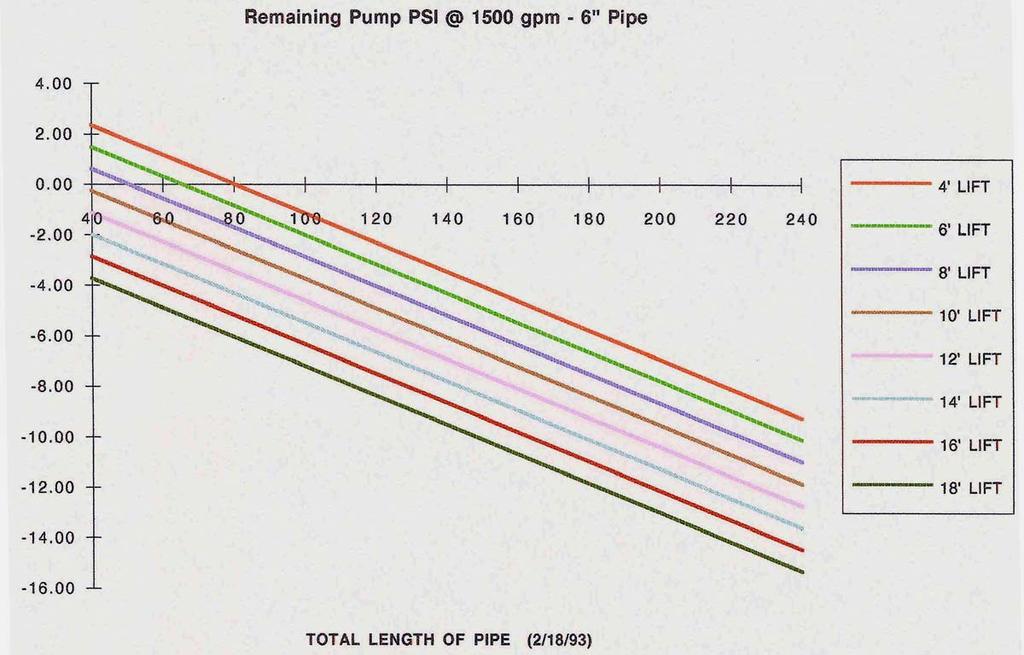 Slide 20 Figure 9. 6 Dry-Hydrant Piping Graph To compare 8 piping to 6 piping, Marburger also created a similar graph for 6" pipe.
