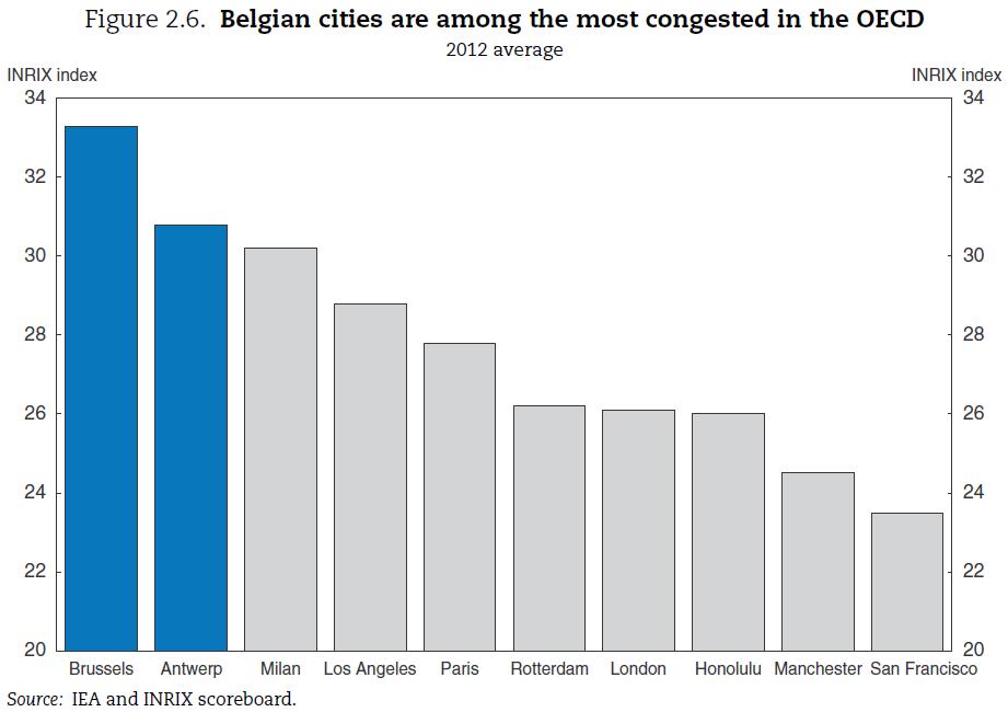 Congestion in Belgium: bad & expected to worsen Long term outlook