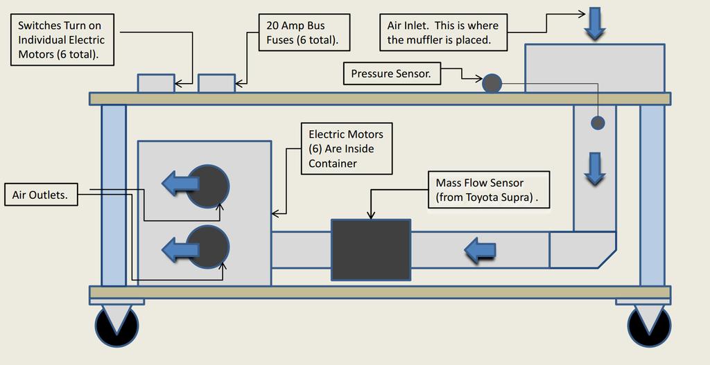 II. METHODOLOGY Figure 1. Diagram of flow bench being used for testing. We will perform all experimentation on the flow bench shown in the diagram above.