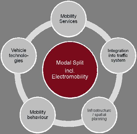 Modal split of the future: main challenges Mobility behaviour: changing