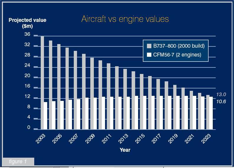 Engine Value Projections with Time Engine value increase as as a percentage of of aircraft