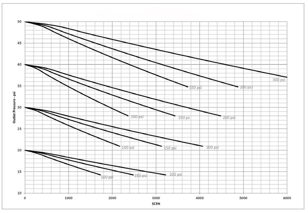 TABLE 3a AIR CAPACITY IN SCFH 5-25 psi Spring Range