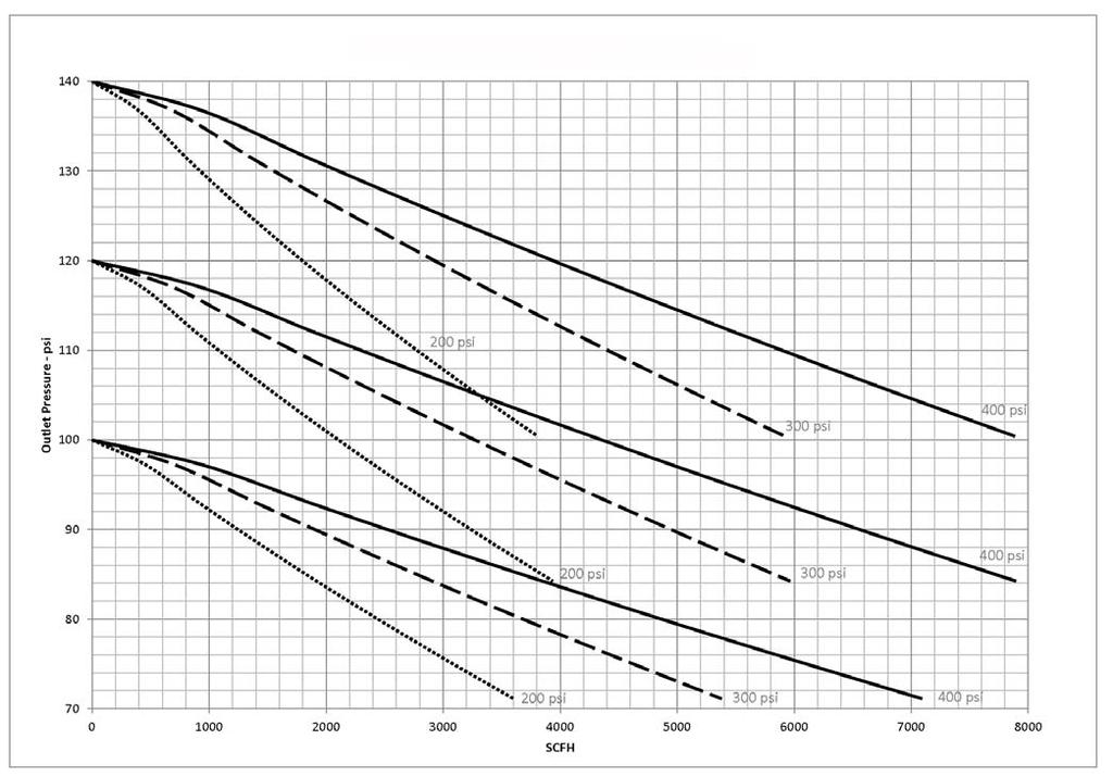TABLE 3c AIR CAPACITY IN SCFH 4-1 psi Spring Range