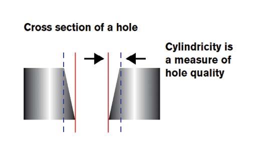 True Hole technology is a specific combination of the following parameters that is linked to a given amperage,