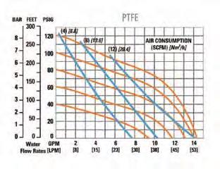 Pump Performance Curves Curve for Pump with 1 / 4" Connection Size ( 900028) Pump Only Description Diaphragm