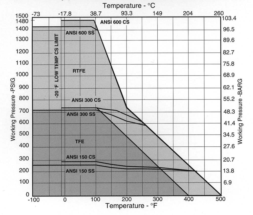 utterfly Valves Pressure/Temperature Ratings Pressure/Temperature Ratings s temperature increases, the pressure retaining capability of materials decreases.