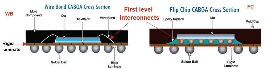 Flip Chip versus Wire Bond First Level Interconnects Wire Bond versus Solder Balls Attachment