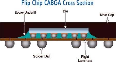 susceptible to stresses Flip Chip Packaging Bare top smaller chip and minimal thermal problem Molded package FCBGA,