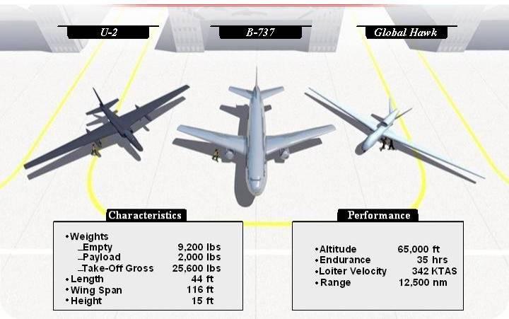 Global Hawk Size and Performance Weights - Empty 9,200 - Payload 2,000 - Take-Off Gross 26,750 Length 44 ft Wing
