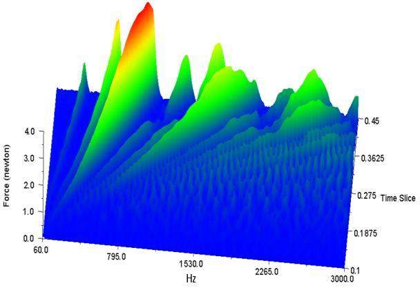 90 seconds. Spectrum leakage is reduced by overlapping a sliding time sample of 100 ms by 95% and applying a Hanning window to each sample. (a). 3D JTFA Plot (b).