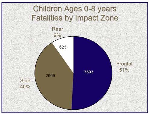 the fatalities of children below 8 years.