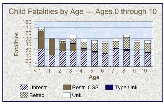 2 Crash data analysis 1991-1999 FARS [10] The figure 2.2 indicates the crash data for a year 1999 for the children ages from 0 through 10.
