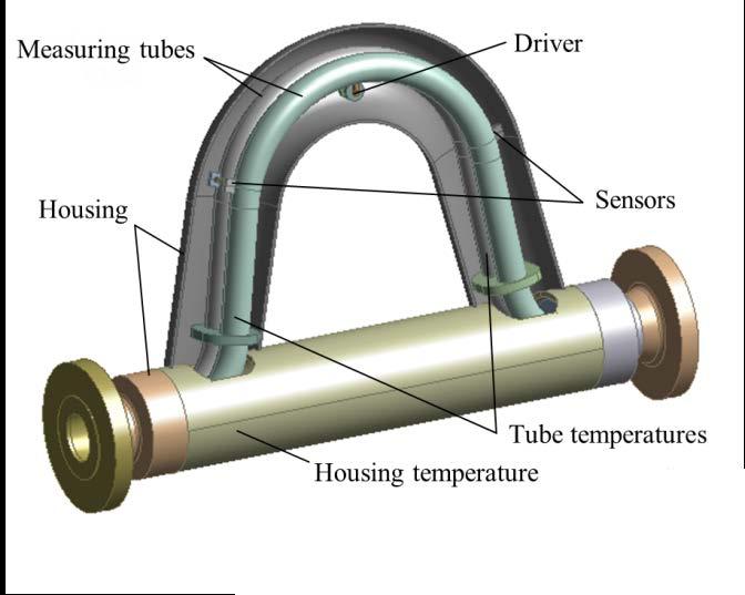 Flow Meter Internal Structure Two parallel and bent measuring tubes Connected via flow splitters to process line Coupling elements at inlet and outlet define oscillation length of working mode