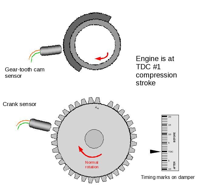 First, set your engine at TDC compression #1 Now rotate the engine backwards to tooth#1 The cam sensor should be roughly in the middle of window/tooth/vane With the cam sensor powered