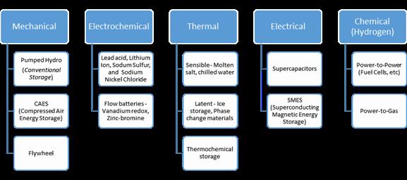 MODULE 9: ENERGY STORAGE the renewable energy. High intermittency of renewable energy make it difficult to forecast and schedule for dispatches.