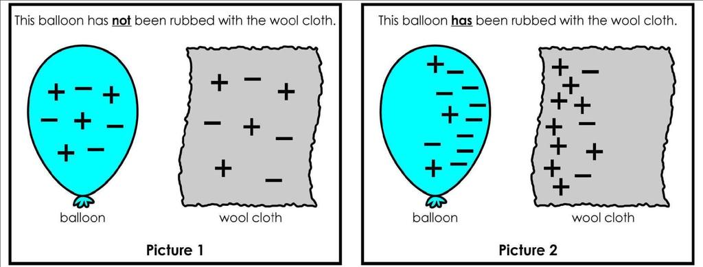 Name: Static Electricity Rubbing a balloon with wool cloth will create static electricity charges. In Picture 1, does the balloon have a positive charge, negative charge, or no charge?