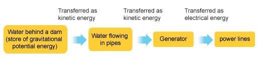 Water power Moving water has kinetic energy. This can be transferred into useful energy in different ways.