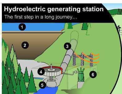 Part 6- Look at the picture below and match the parts of the hydroelectric generating station with their