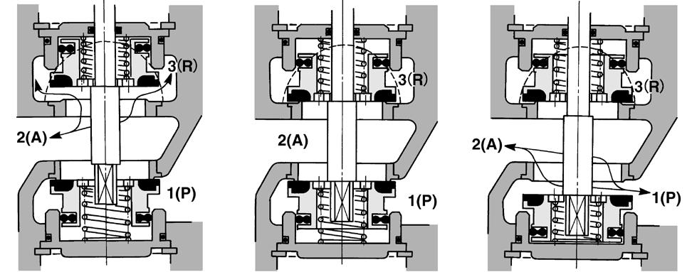 When the pilot solenoid valve a is energized (or when pressurized air enters through the port of the air operated type), pilot air that enters the space above the working piston pushes down the