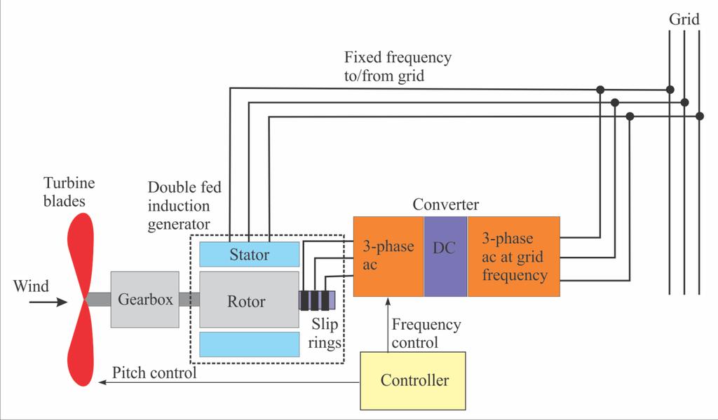 13-4 Induction Generators and PM Generators The doubly-fed induction generator (DFIG) can synchronize to the utility frequency despite variations in the rotor speed, a significant advantage for wind