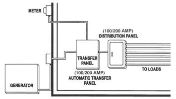 Automatic transfer panel configurations Service entrance installation (USA only) (100/200 A) Service entrance