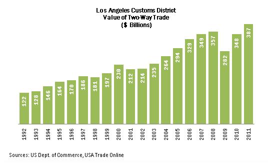 LOS ANGELES: LEADING INTERNATIONAL TRADE SECTOR Los Angeles is the #1 International Trade Center in the U.S. Los Angeles Customs District handled $386.7 billion in two-way trade (2011). L.A. is home to the nation s busiest origin and destination airport the Los Angeles International Airport (LAX).