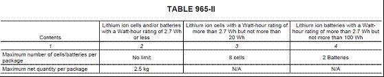 2) Section II applies to lithium ion cells with a Watt-hour rating not exceeding 20 Wh and lithium ion batteries with a Watt-hour rating not exceeding 100 Wh packed in quantities not exceeding the