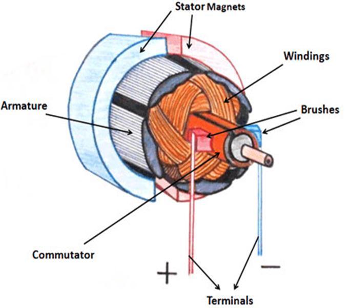 CONSTRUCTION OF DC MOTOR Two Basic parts: Stator: To produce the