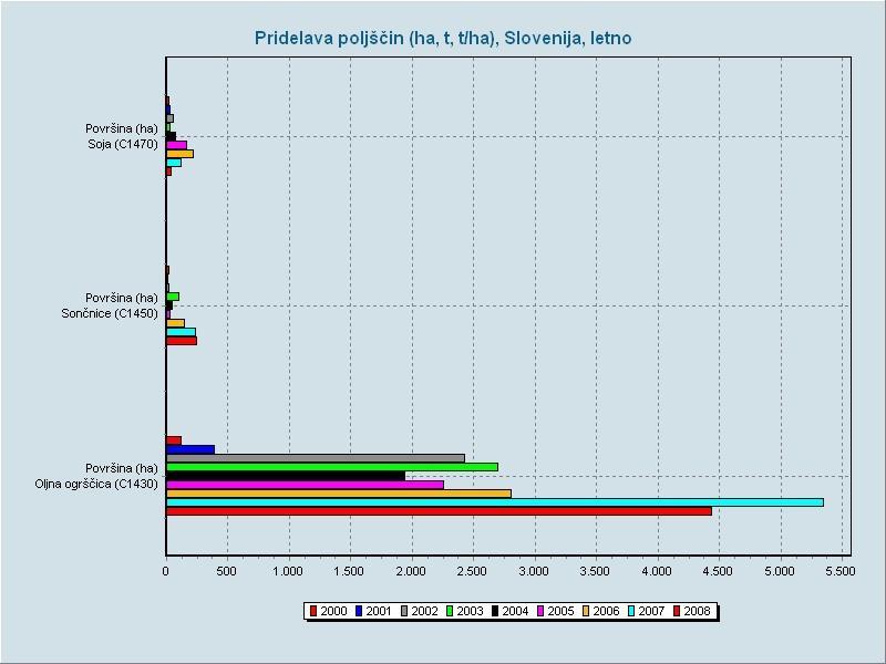 Na podlagi podatkov pooblaščenih izvajalcev monitoringa kakovosti goriv je v letu 2007 v Sloveniji dajalo biogoriva na trg 10 distributerjev, medtem ko jih je