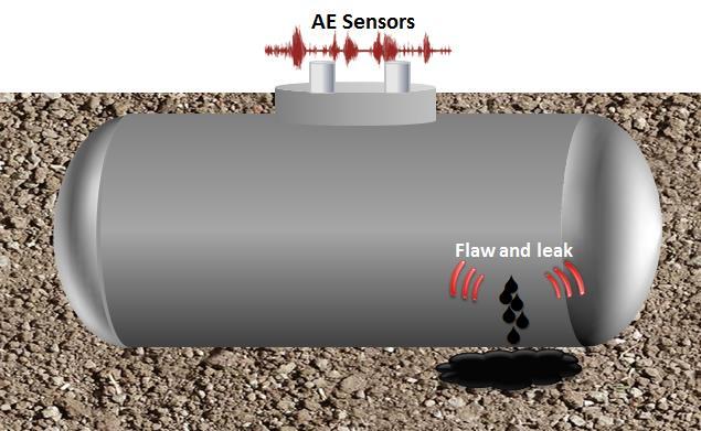 Underground tanks: Inspection of underground tanks by the acoustic emission technology is extensively performed for detection of presence of leaks, structural flaws and corrosion damage.