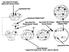 LF Torsional Hytrel Assembly Instructions For Sizes 8, 16, 140 and 250 (Models 1, 2 & 3) 1. Mount the cylindrical hub to the shaft and tighten set screws. 2. Mount the radial aluminum inserts to the cylindrical hub and tighten the radial screws to the proper torque.