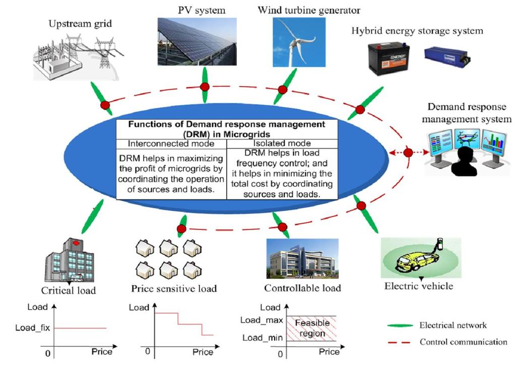 By using the adaptive demand response management (DRM), SST based HESS and UPQC, the microgrid is expected to mitigate the intermittent nature of renewable energy sources; improve the power quality