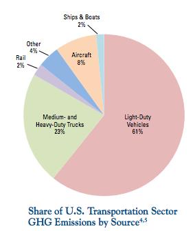 source of CO 2 emissions in the U.S.