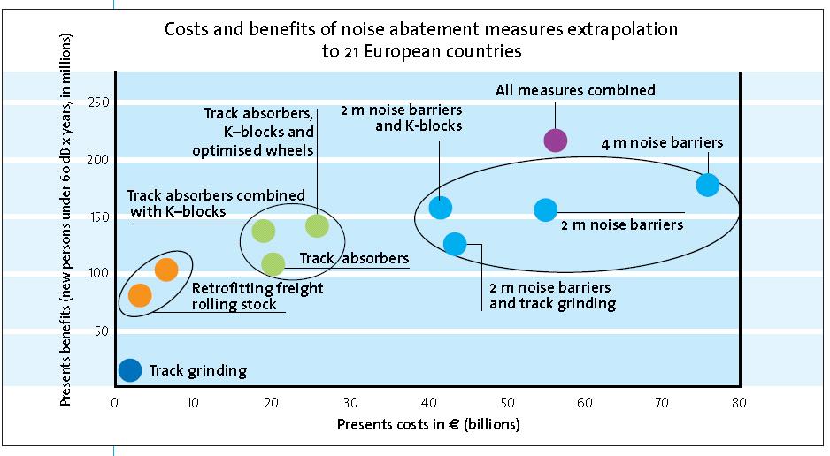 Economics of railway noise control STAIRRS Project shows that retrofitting has highest costbenefit ratio Noise barriers have poor cost-benefit