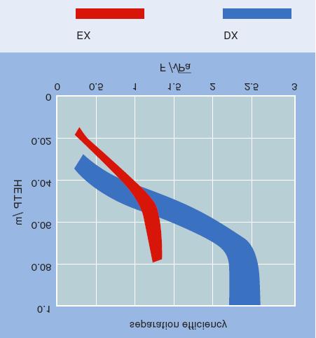 Assay Table 4. Deviation between experimental (S-NL) and Lockett (1998) correlation results. EXP HETP=0.138 m EXP HETP=0.129 m HETP (m) LOCKETT HETP AVG AVG % 8 0.213 0.149 0.178 54.35 15.50 33.