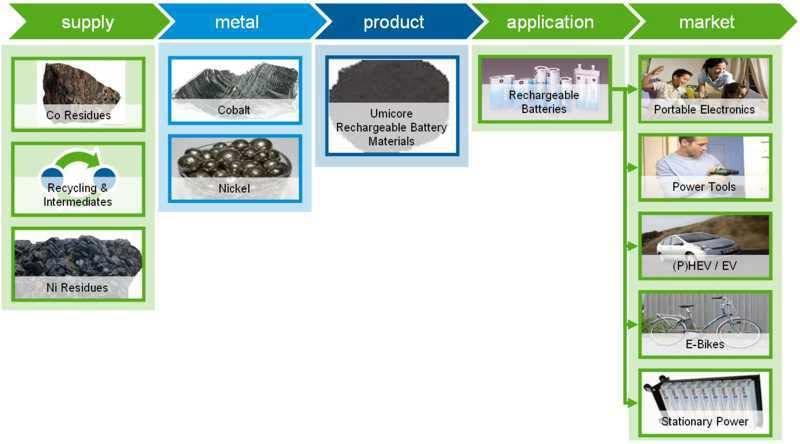 Umicore s position in the LIB Value Chain Stable supply is key for our customers Strong application