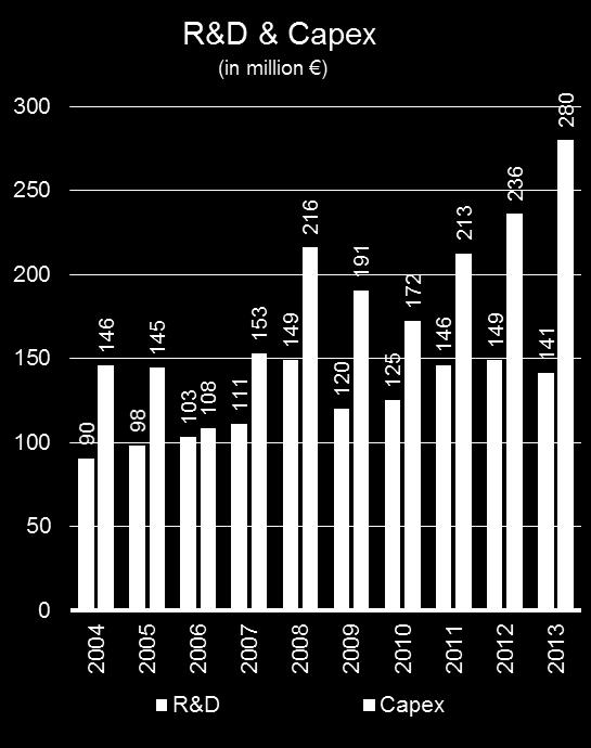 Umicore in figures 2013 Turnover Revenues REBIT REBITDA 9.8 bn 2.
