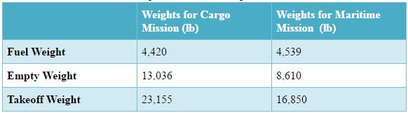 Table 8: Revised Weight Calculations for Cargo and Maritime.