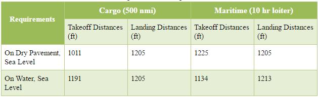 distances for both missions on dry pavement and on water can be seen below.