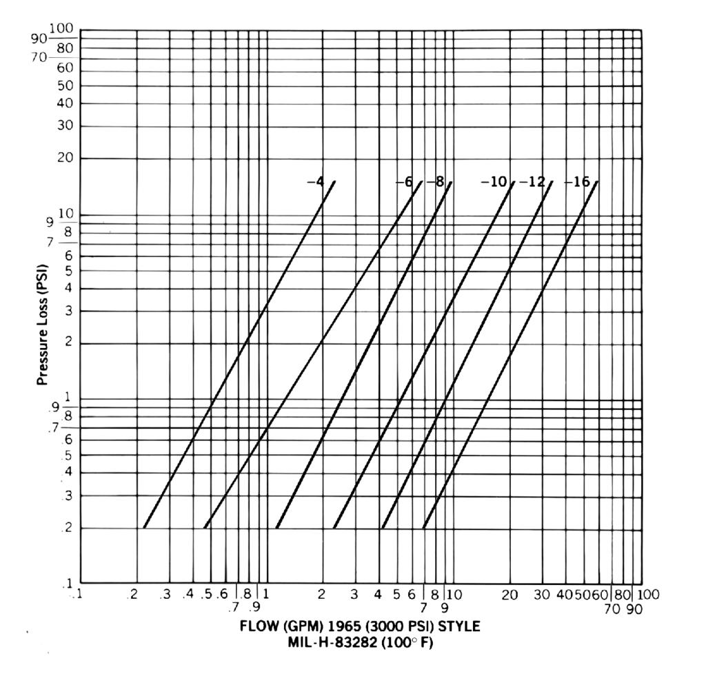Find the flow rate at the bottom of the chart and read up until the line intersects the curve for the coupling size in