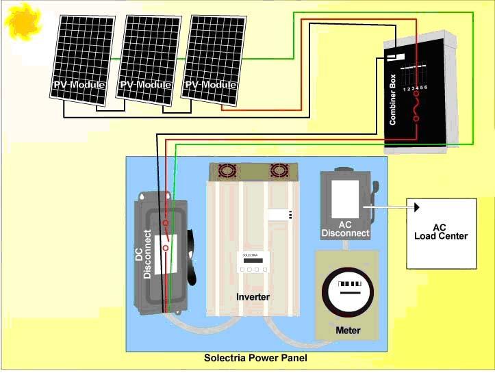 Components: 1. Photovoltaic Modules (aka solar panels, solar electric panels) The PV modules are the individual building blocks for providing power from the sun.