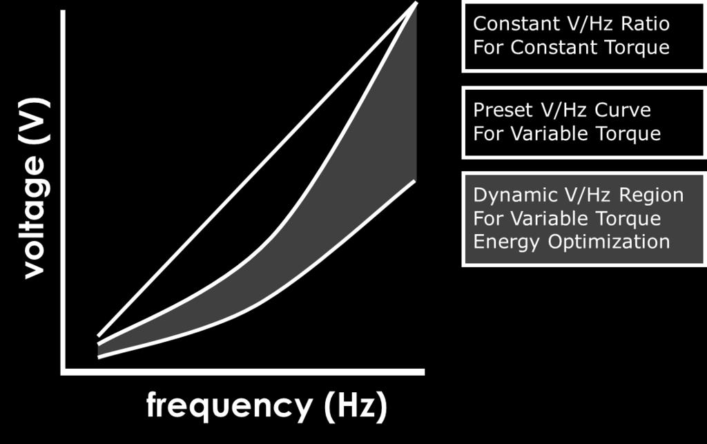 V/Hz Curve