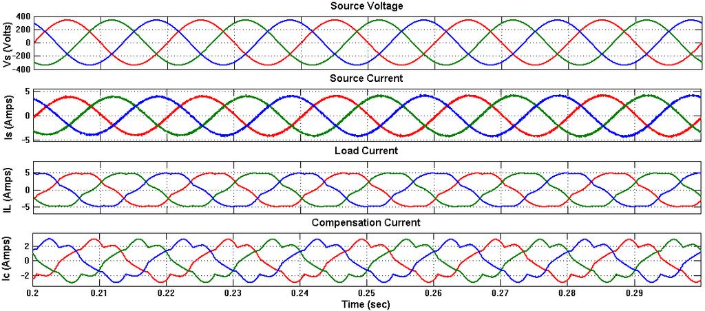 Fig 8: Power factor angle between Source Voltage and Source Current of power system without APF Figure 7 shows the source Voltage, Source Current, Load Current and Compensation currents of power